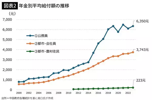 「習近平が"年金"に頭を抱えている…5億人の農民は月5000円だけ､中国が放置し続けた"年金格差"の実態」の画像