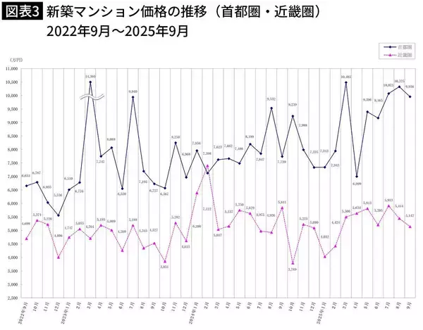「｢2026年は不動産が下落する｣経営コンサル｢新たに家を買う人には朗報､最近買った人には悲劇｣のウラ側」の画像