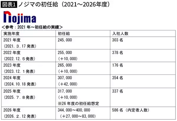 「新入社員がいきなり月収40万円…｢初任給バブル｣が40～50代に突きつける"年功序列崩壊"の残酷な現実」の画像