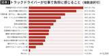 「トラックの｢迷惑な路上駐車｣には理由があった…低賃金でも長時間労働でもない｢ドライバーの不満｣第1位」の画像2