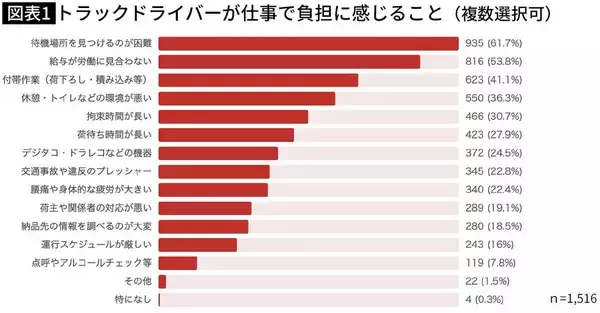 「トラックの｢迷惑な路上駐車｣には理由があった…低賃金でも長時間労働でもない｢ドライバーの不満｣第1位」の画像