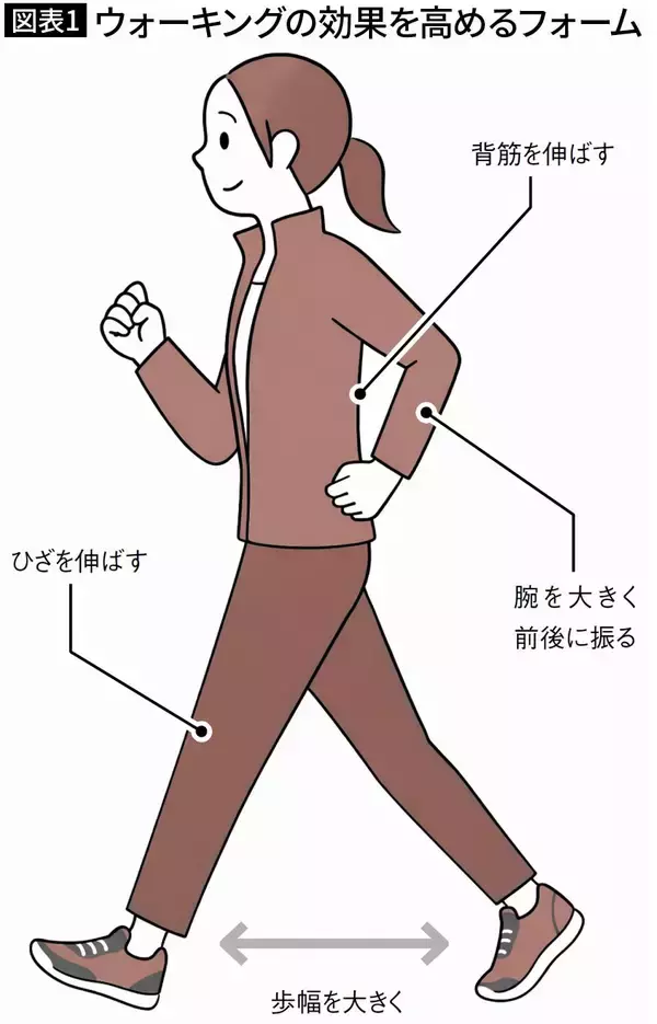 「テレビを見ながら5分やるだけでいい…東北大名誉教授が｢ウォーキングより筋肉がつく｣と断言する室内運動」の画像