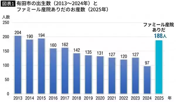 「｢産婦人科ゼロ｣寸前の町を救った…5年でお産3.3倍､売上4倍｢少子化なのに異常に伸びている産院グループ｣の正体」の画像