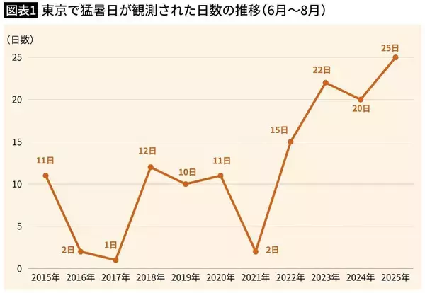 「額に貼る｢熱を冷ますシート｣でも､首にかける｢ネッククーラー｣でもない…熱中症対策に最も効果的なアイテム」の画像