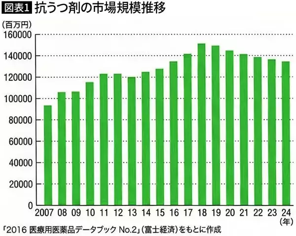 「目的は｢病の治療｣だけではない…ジャーナリストが危惧する世界で年間5兆円も爆売れする｢クスリ｣の正体」の画像