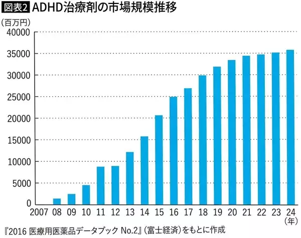 「目的は｢病の治療｣だけではない…ジャーナリストが危惧する世界で年間5兆円も爆売れする｢クスリ｣の正体」の画像