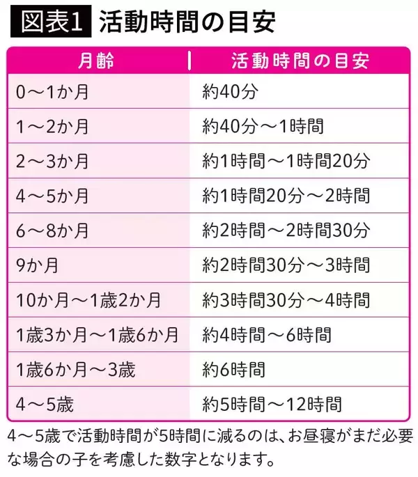 「30分で子どもの寝かしつけ完了…睡眠コンサルタントが教える｢誰でもできる就寝前のルーティン｣」の画像