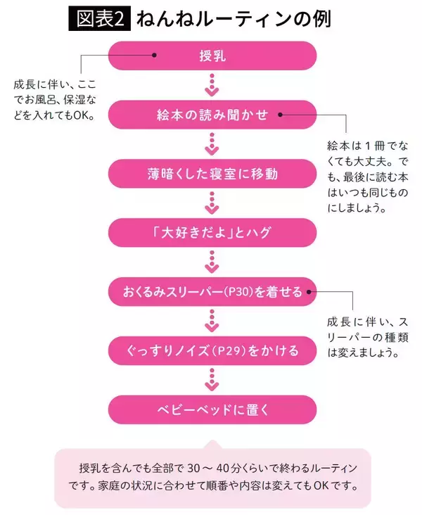「30分で子どもの寝かしつけ完了…睡眠コンサルタントが教える｢誰でもできる就寝前のルーティン｣」の画像