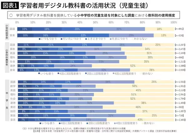 「そりゃデジタル教材では頭に残らないわけだ…東大教授｢北欧が今､こぞって紙に回帰している決定的理由」」の画像