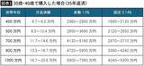 「｢40歳で世帯年収1000万円｣は7380万円､では｢40歳で700万円｣だと…老後破綻しない｢住宅ローン限界額｣早見表」の画像2