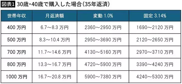 「｢40歳で世帯年収1000万円｣は7380万円､では｢40歳で700万円｣だと…老後破綻しない｢住宅ローン限界額｣早見表」の画像