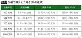 「｢40歳で世帯年収1000万円｣は7380万円､では｢40歳で700万円｣だと…老後破綻しない｢住宅ローン限界額｣早見表」の画像3