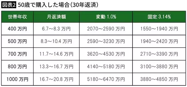 「｢40歳で世帯年収1000万円｣は7380万円､では｢40歳で700万円｣だと…老後破綻しない｢住宅ローン限界額｣早見表」の画像