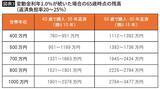 「｢40歳で世帯年収1000万円｣は7380万円､では｢40歳で700万円｣だと…老後破綻しない｢住宅ローン限界額｣早見表」の画像4