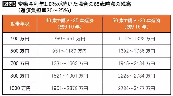 「｢40歳で世帯年収1000万円｣は7380万円､では｢40歳で700万円｣だと…老後破綻しない｢住宅ローン限界額｣早見表」の画像