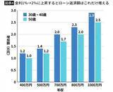 「｢40歳で世帯年収1000万円｣は7380万円､では｢40歳で700万円｣だと…老後破綻しない｢住宅ローン限界額｣早見表」の画像5