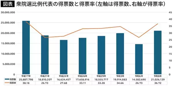 「勝ちすぎるほど恐ろしい…中曽根も鳩山も陥った｢300議席の罠｣､高市首相は食料品消費税ゼロを実現できるのか」の画像