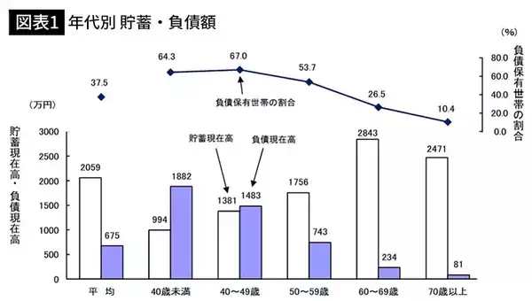 「日銀利上げで得をするのは｢金持ちシニア｣だけ…｢平均貯蓄2843万円｣が示す"世代間格差"の不都合な真実」の画像