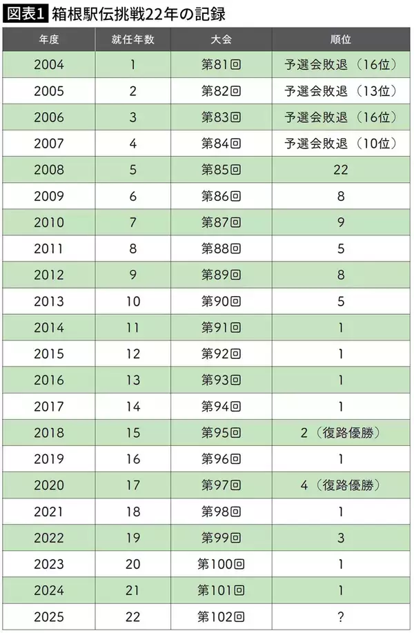 「箱根駅伝直前に16人中13人がインフルで倒れる…絶体絶命の青学を｢大逆転優勝｣に導いた原監督のたった一言」の画像