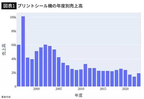 「なぜスマホ世代が1回500円のプリを撮るのか…｢顔が盛れる｣だけではないプリントシール機が生き残った理由」の画像