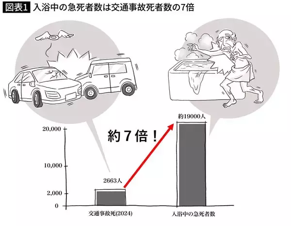 「室温2度の違いで健康寿命が4年縮む…どれだけ健康に気を使っても、ここが寒いと帳消しになる"家の一角"」の画像