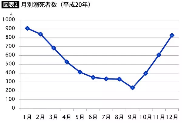 「室温2度の違いで健康寿命が4年縮む…どれだけ健康に気を使っても、ここが寒いと帳消しになる"家の一角"」の画像