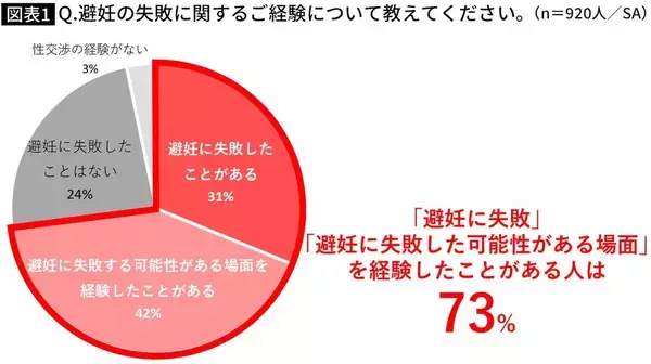 「｢結局､避妊より射精が優先｣ということか…外国では考えらえない｢性と生殖｣巡る日本の不都合な真実」の画像