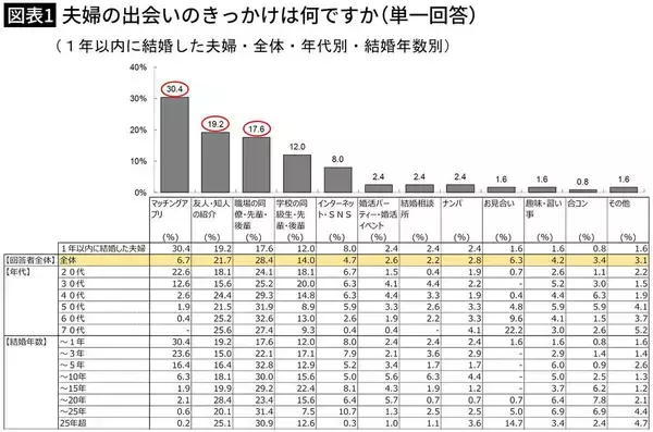 「｢春は出会いの季節｣は死語と化した…日本の｢職場恋愛｣｢職場婚｣に起きているかつてない残酷な変化」の画像
