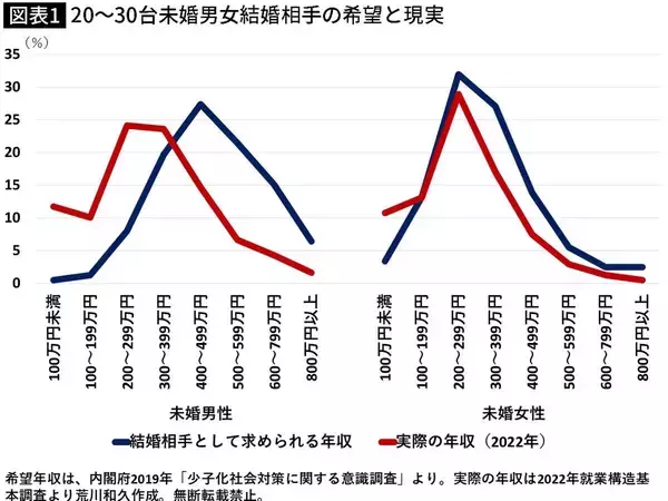 「内閣府の独身1万人調査でわかった…相手を｢年収｣｢年齢｣で探すと結婚できなくなる｢婚活市場｣の構造的バグ」の画像