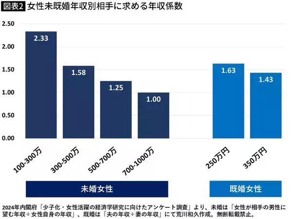 「内閣府の独身1万人調査でわかった…相手を｢年収｣｢年齢｣で探すと結婚できなくなる｢婚活市場｣の構造的バグ」の画像