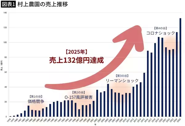 「｢なぜ30年前から100円のまま?｣に社長が回答…｢豆苗｣トップ企業が値上ラッシュに乗らない"納得の理由"」の画像