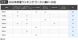 「3位は森川葵､2位は相葉雅紀､1位はNHKドラマ主演女優…国内ドラマ｢2025年俳優ランキング｣男女混合ワースト5」の画像5