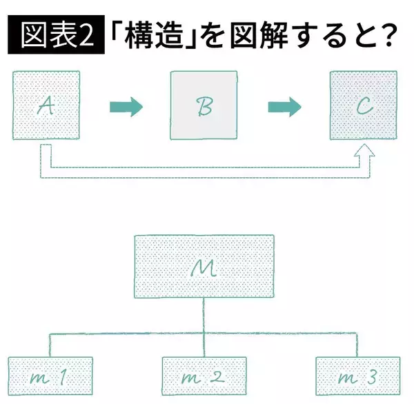 「話がわかりやすい人は頭の中でやっている…話し始めに宣言するだけで勝手にわかりやすくなる黄金フレーズ」の画像