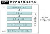 「話がわかりやすい人は頭の中でやっている…話し始めに宣言するだけで勝手にわかりやすくなる黄金フレーズ」の画像4