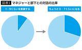 「部下との1on1は｢お願いします｣で始めてはいけない…相手の本音をバンバン引き出す"最初の一言"」の画像5