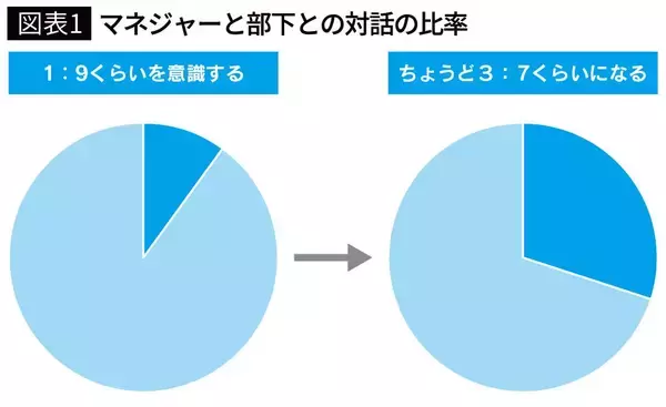 「部下との1on1は｢お願いします｣で始めてはいけない…相手の本音をバンバン引き出す"最初の一言"」の画像
