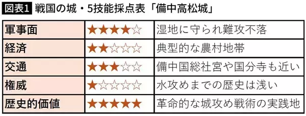 「だから秀吉は信長の後継者になれた…前代未聞｢備中高松城の水攻め｣を可能にした12日間の突貫工事」の画像