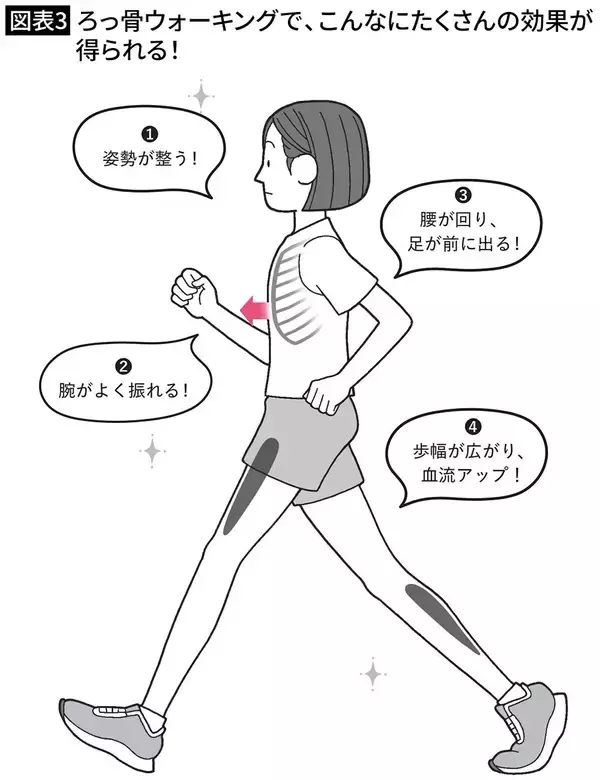 「1回10分･室内でもできる…整形外科医が｢姿勢も血流もよくなる｣と勧める"肋骨ウォーキング"の効果」の画像