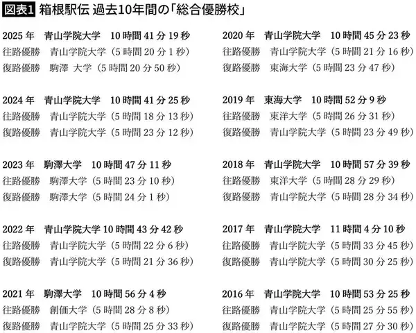 「箱根駅伝"山の名探偵"は5区で｢史上初1時間8分台出す｣…ワセダが狙う15年ぶりの｢総合優勝｣最大のカギ」の画像