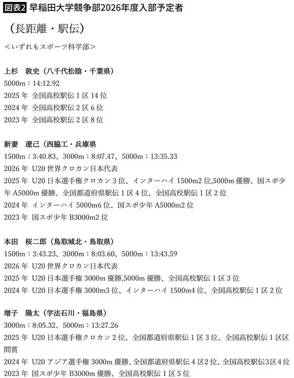 「箱根駅伝"山の名探偵"は5区で｢史上初1時間8分台出す｣…ワセダが狙う15年ぶりの｢総合優勝｣最大のカギ」の画像