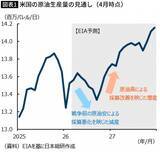 「高市政権は｢アラスカ産原油｣に期待しているが…専門家の分析でわかった米国の石油に起きているまさかの事態」の画像2