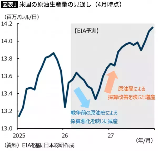 「高市政権は｢アラスカ産原油｣に期待しているが…専門家の分析でわかった米国の石油に起きているまさかの事態」の画像