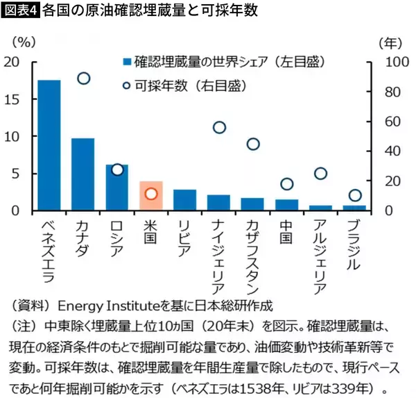「高市政権は｢アラスカ産原油｣に期待しているが…専門家の分析でわかった米国の石油に起きているまさかの事態」の画像