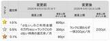 「クレカなら何もせずに｢1%還元｣なのに…楽天ペイ､PayPay､d払い｢改悪が続くQRコード決済｣とどちらがお得か」の画像4