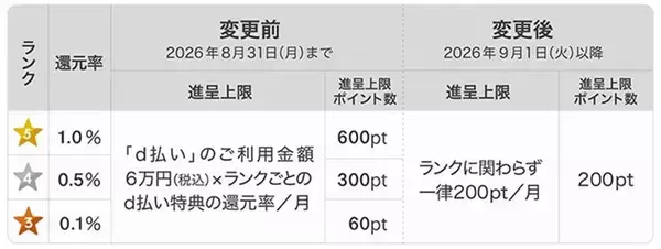 「クレカなら何もせずに｢1%還元｣なのに…楽天ペイ､PayPay､d払い｢改悪が続くQRコード決済｣とどちらがお得か」の画像