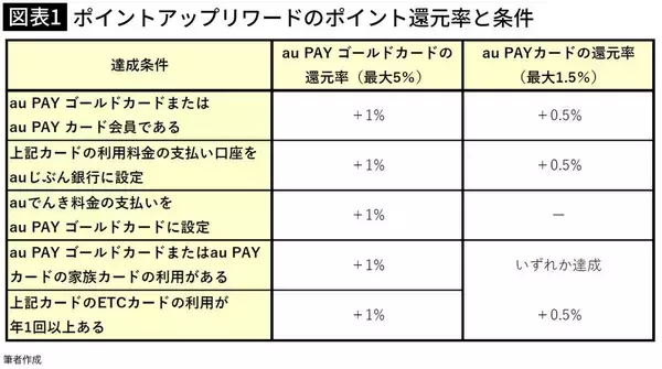 「クレカなら何もせずに｢1%還元｣なのに…楽天ペイ､PayPay､d払い｢改悪が続くQRコード決済｣とどちらがお得か」の画像