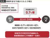 「66歳でも70歳でも75歳でもない…元市役所職員が"健康寿命"から逆算した｢年金受給開始の最適解｣」の画像2