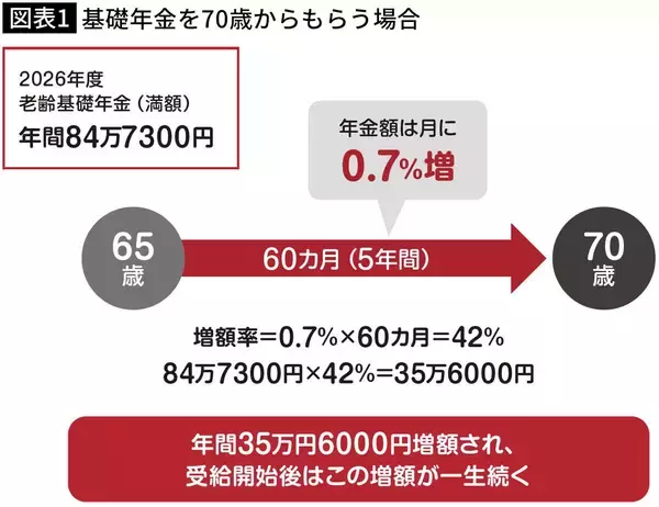 「66歳でも70歳でも75歳でもない…元市役所職員が"健康寿命"から逆算した｢年金受給開始の最適解｣」の画像