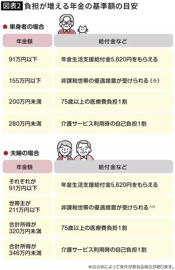 「66歳でも70歳でも75歳でもない…元市役所職員が"健康寿命"から逆算した｢年金受給開始の最適解｣」の画像