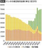 「10代の｢マンガ離れ｣はもう止まらない…｢大人向け課金｣に走った日本のマンガ界の"歪さ"を示すデータ」の画像1